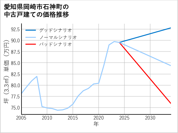 愛知県岡崎市石神町の中古戸建て価格推移