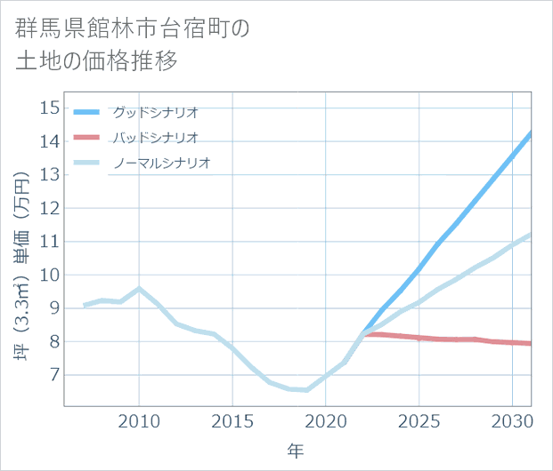 群馬県館林市台宿町の土地価格推移