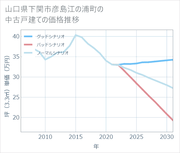 山口県下関市彦島江の浦町の中古戸建て価格推移