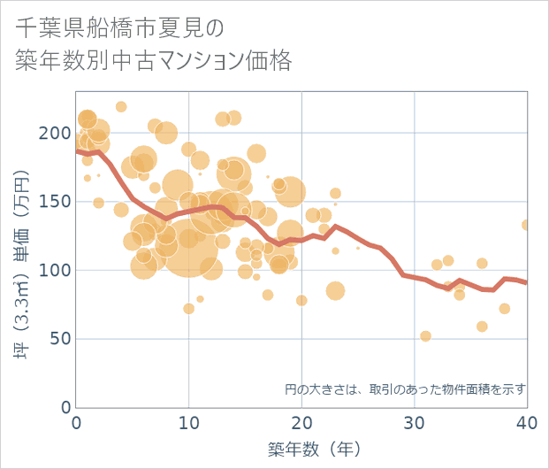 千葉県船橋市夏見の築年数別の中古マンション坪単価