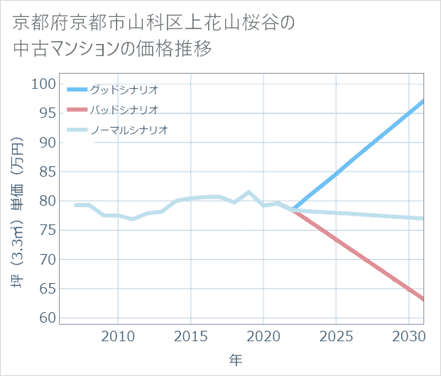 京都府京都市山科区上花山桜谷の中古マンション価格推移
