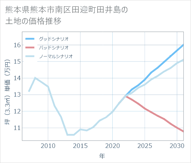 熊本県熊本市南区田迎町田井島の土地価格推移