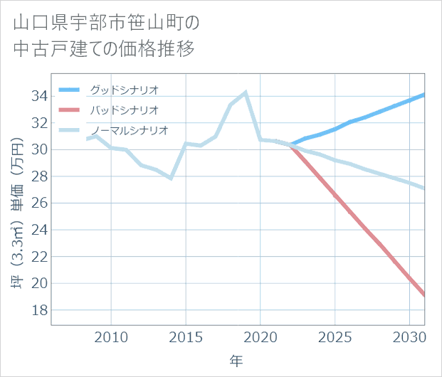 山口県宇部市笹山町の中古戸建て価格推移