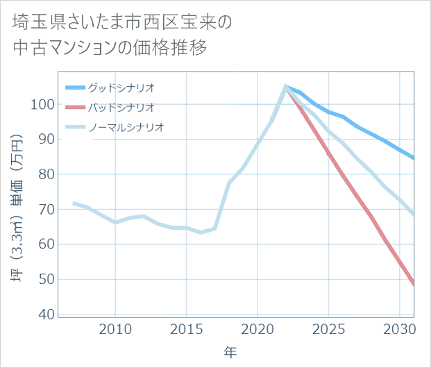 埼玉県さいたま市西区宝来の中古マンション価格推移