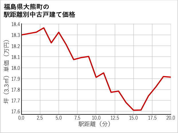 福島県大熊町の徒歩距離別の中古戸建て坪単価