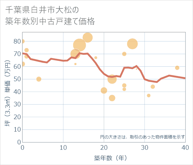 千葉県白井市大松の築年数別の中古戸建て坪単価
