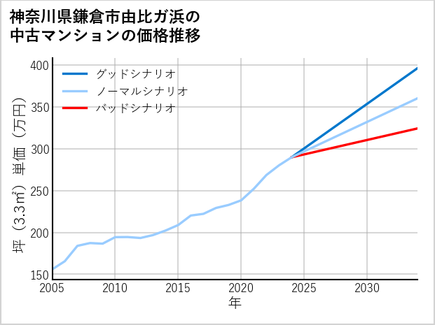 神奈川県鎌倉市由比ガ浜の中古マンション価格推移