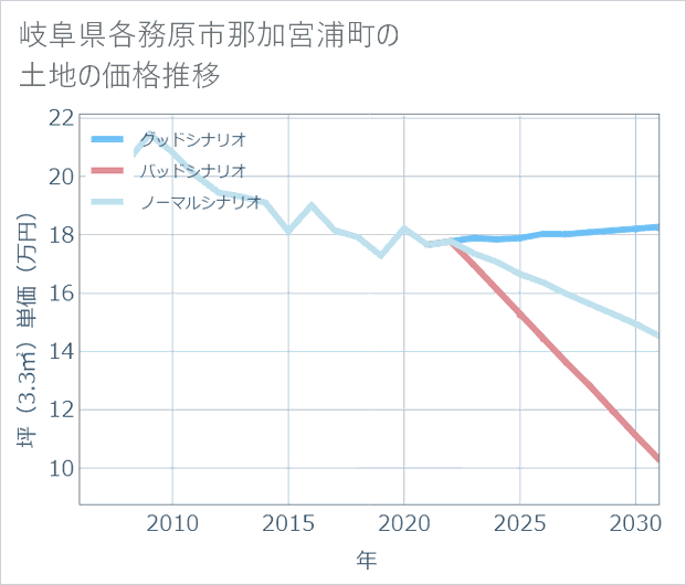 岐阜県各務原市那加宮浦町の土地価格推移