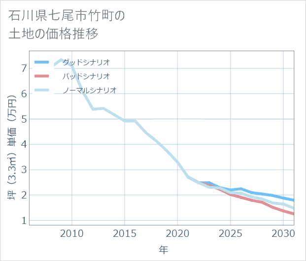 石川県七尾市竹町の土地価格推移