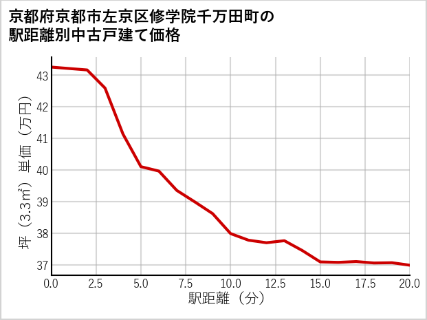 京都府京都市左京区修学院千万田町の徒歩距離別の中古戸建て坪単価