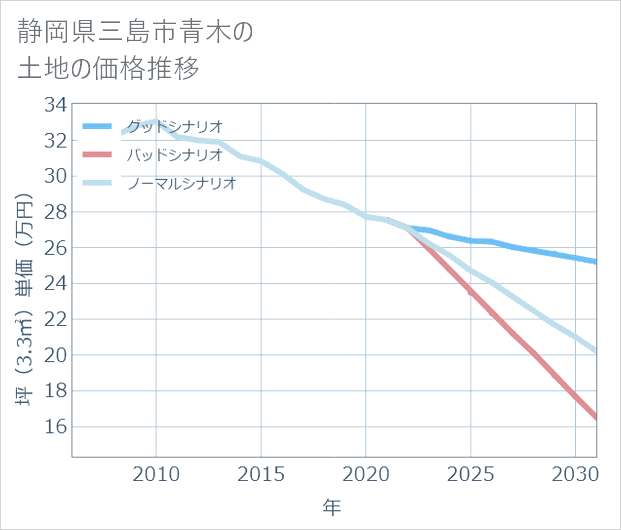 静岡県三島市青木の土地価格推移