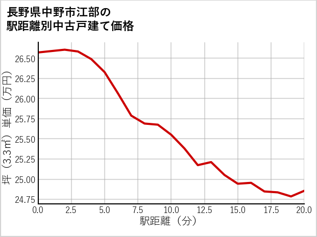 長野県中野市江部の徒歩距離別の中古戸建て坪単価