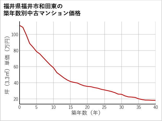 福井県福井市和田東の築年数別の中古マンション坪単価