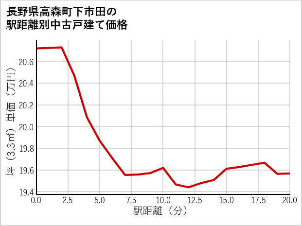 長野県高森町下市田の徒歩距離別の中古戸建て坪単価
