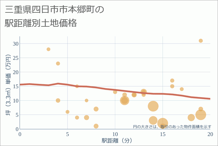 三重県四日市市本郷町の徒歩距離別の土地坪単価