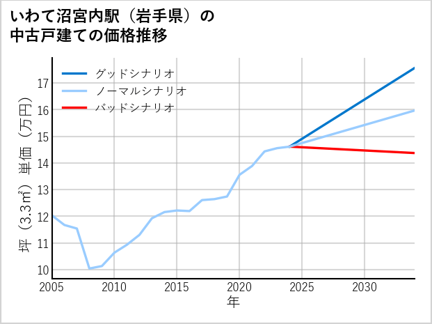 いわて沼宮内駅（岩手県）の中古戸建て価格推移