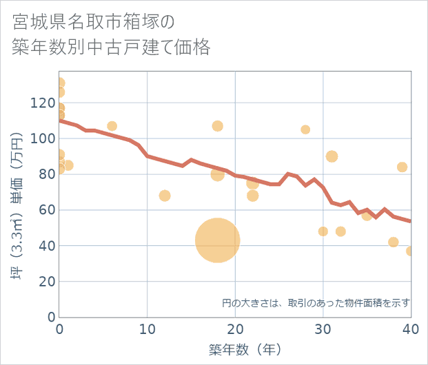 宮城県名取市箱塚の築年数別の中古戸建て坪単価