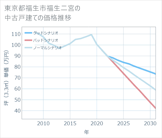 東京都福生市福生二宮の中古戸建て価格推移