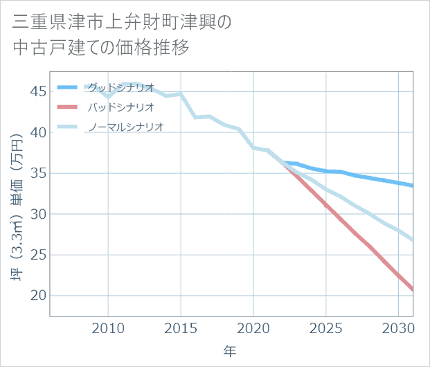 三重県津市上弁財町津興の中古戸建て価格推移