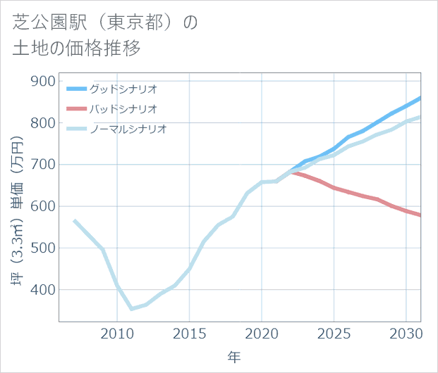 芝公園駅（東京都）の土地価格推移