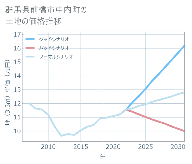 群馬県前橋市中内町の土地価格推移