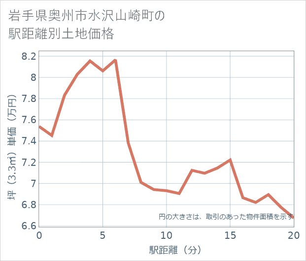 岩手県奥州市水沢山崎町の徒歩距離別の土地坪単価