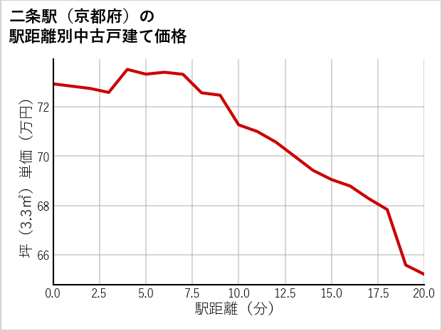 二条駅（京都府）の徒歩距離別の中古戸建て坪単価