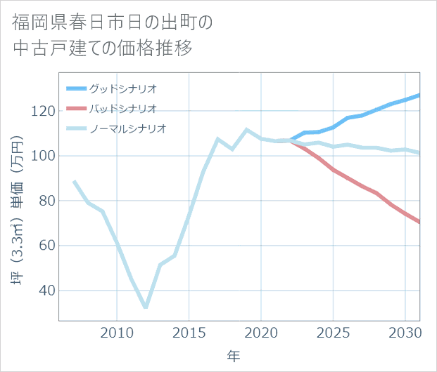 福岡県春日市日の出町の中古戸建て価格推移