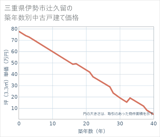 三重県伊勢市辻久留の築年数別の中古戸建て坪単価
