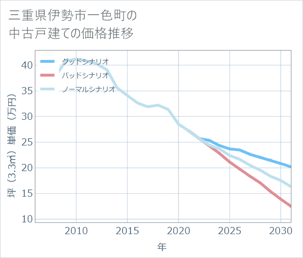 三重県伊勢市一色町の中古戸建て価格推移