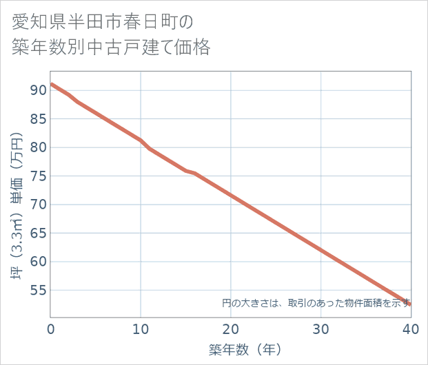 愛知県半田市春日町の築年数別の中古戸建て坪単価