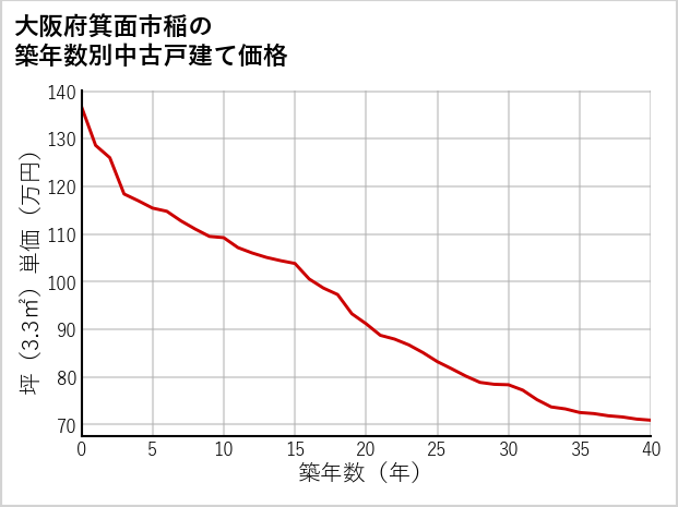 大阪府箕面市稲の築年数別の中古戸建て坪単価