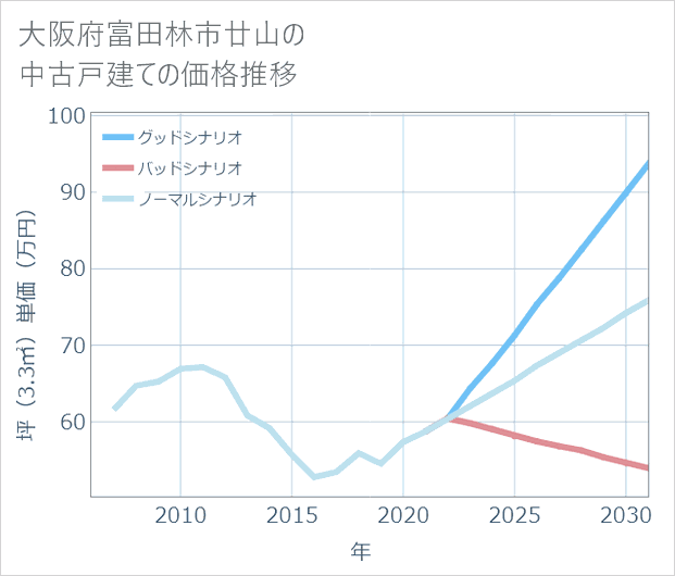 大阪府富田林市廿山の中古戸建て価格推移