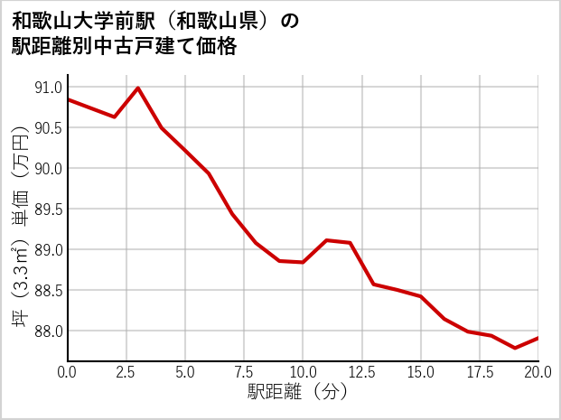 和歌山大学前駅（和歌山県）の徒歩距離別の中古戸建て坪単価