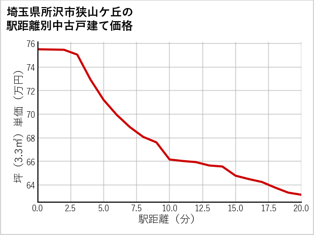 埼玉県所沢市狭山ケ丘の徒歩距離別の中古戸建て坪単価
