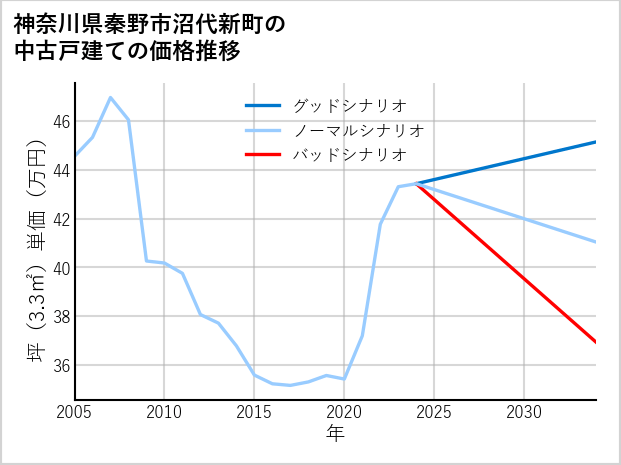 神奈川県秦野市沼代新町の中古戸建て価格推移