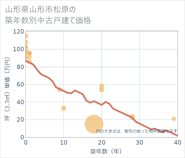 山形県山形市松原の築年数別の中古戸建て坪単価