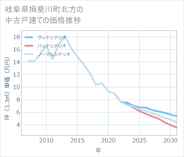 岐阜県揖斐川町北方の中古戸建て価格推移