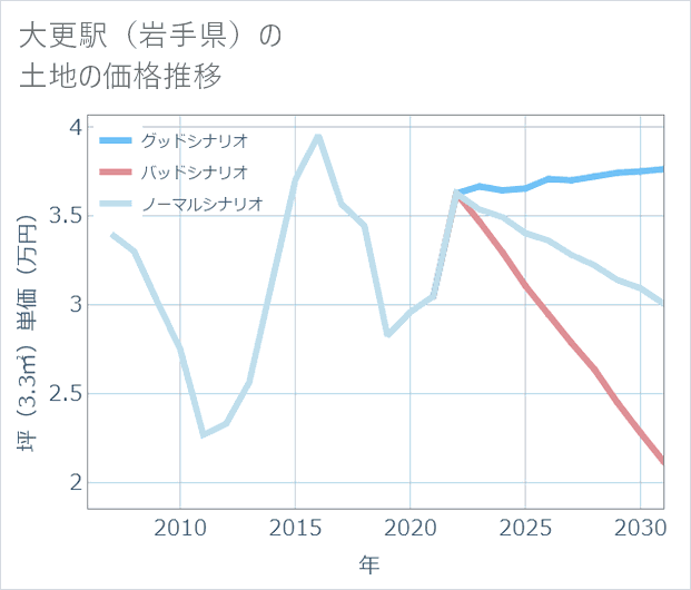 大更駅（岩手県）の土地価格推移
