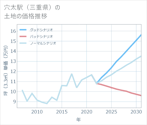 穴太駅(三重県)の土地価格推移