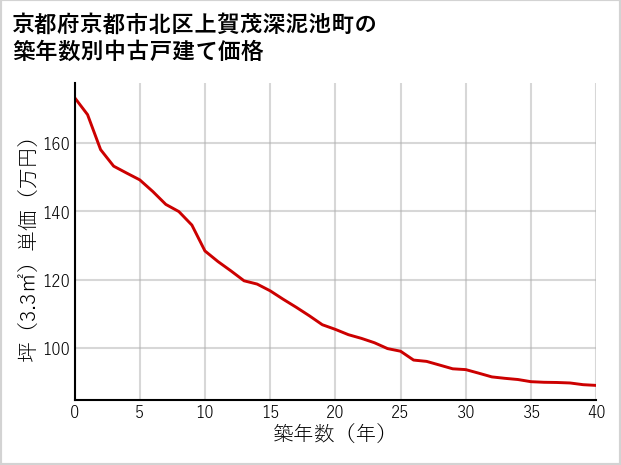 京都府京都市北区上賀茂深泥池町の築年数別の中古戸建て坪単価