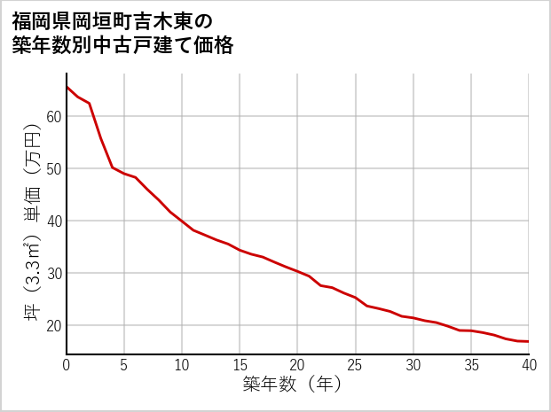 福岡県岡垣町吉木東の築年数別の中古戸建て坪単価