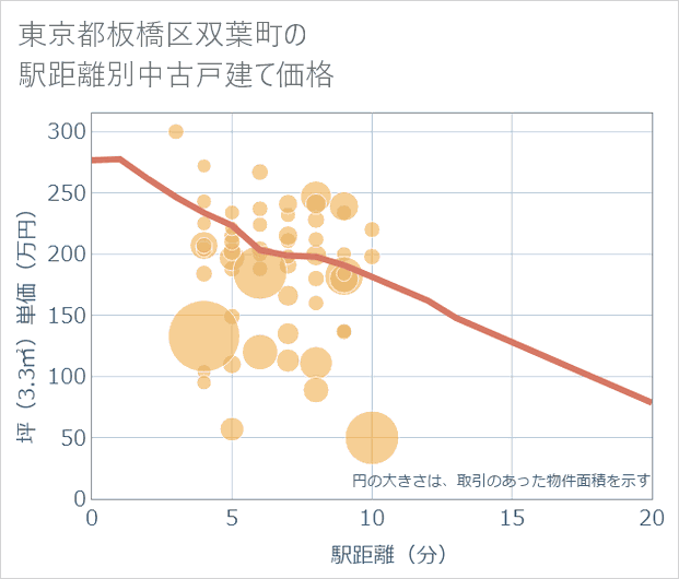 東京都板橋区双葉町の徒歩距離別の中古戸建て坪単価