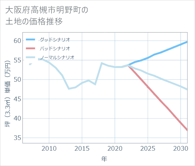 大阪府高槻市明野町の土地価格推移