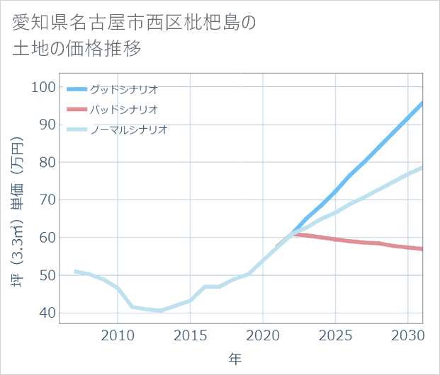 愛知県名古屋市西区枇杷島の土地価格推移