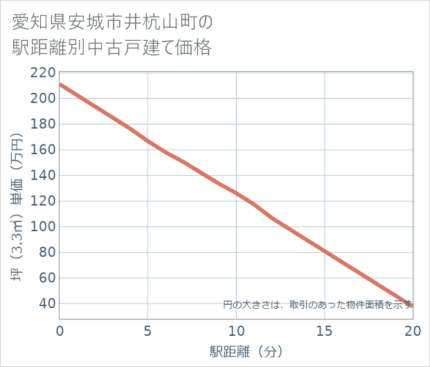 愛知県安城市井杭山町の徒歩距離別の中古戸建て坪単価