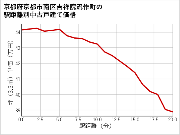 京都府京都市南区吉祥院流作町の徒歩距離別の中古戸建て坪単価