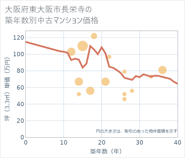 大阪府東大阪市長栄寺の築年数別の中古マンション坪単価