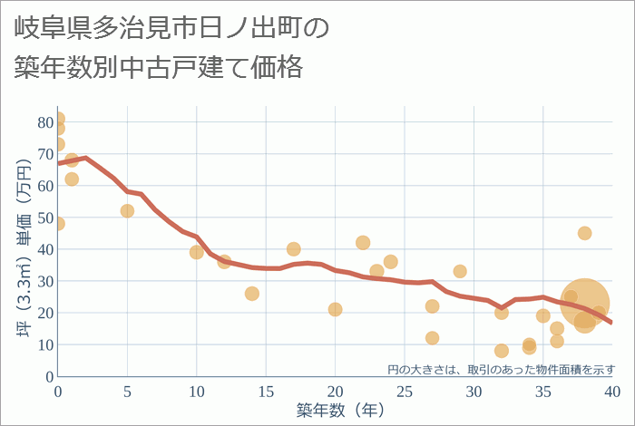 岐阜県多治見市日ノ出町の築年数別の中古戸建て坪単価