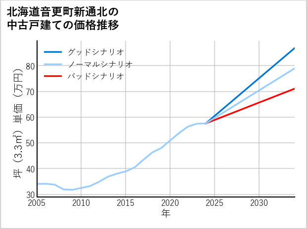 北海道音更町新通北の中古戸建て価格推移